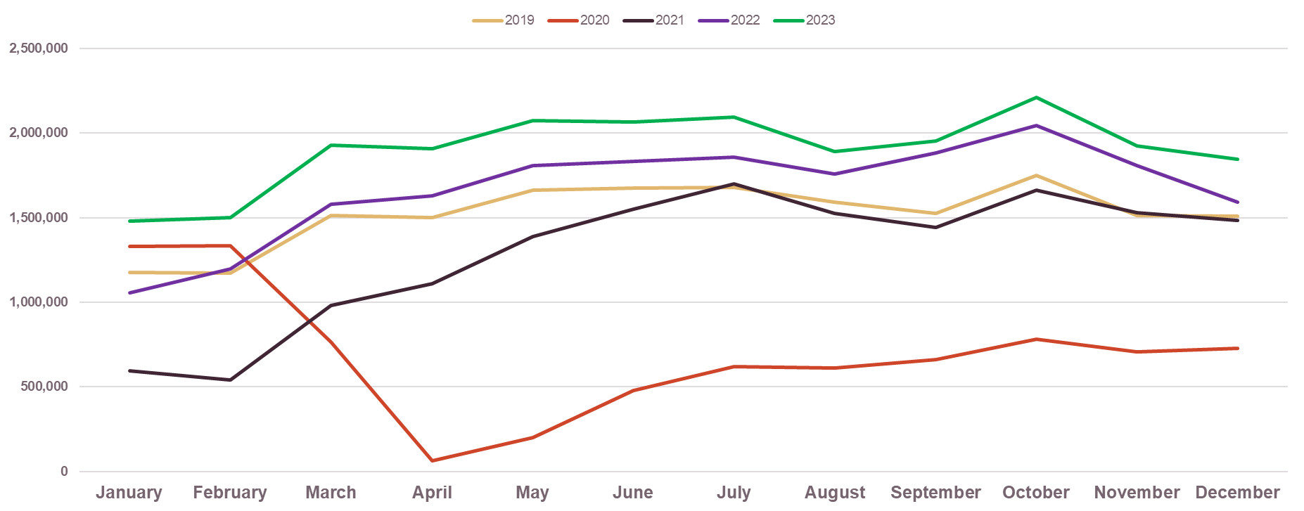 Nashville Airport BNA Total Monthly Passengers