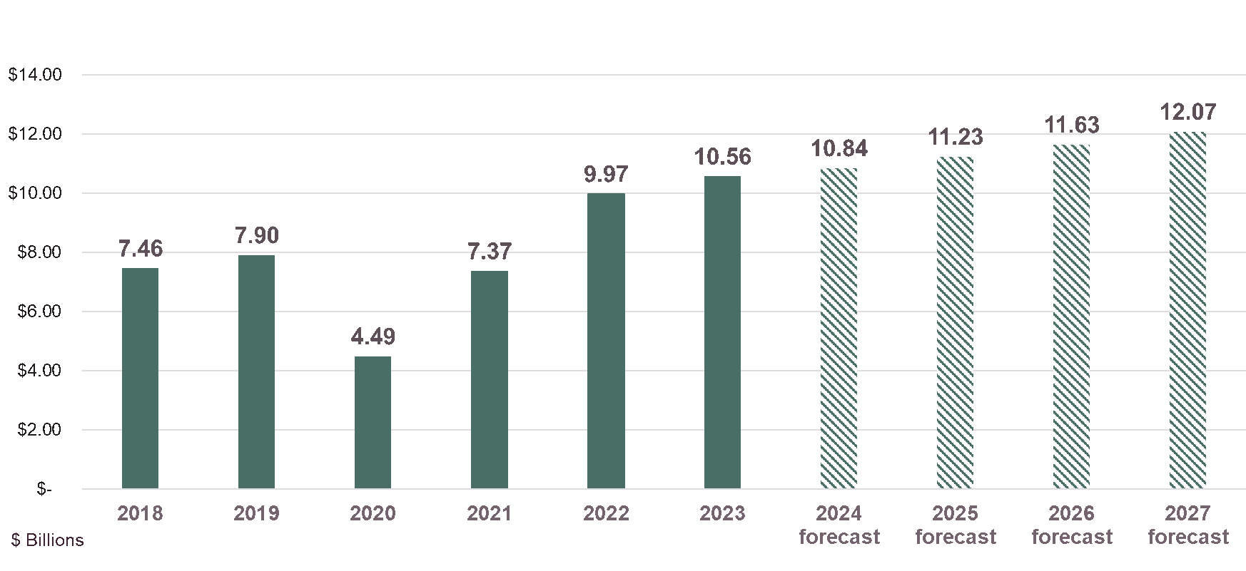 Annual Visitor Spending